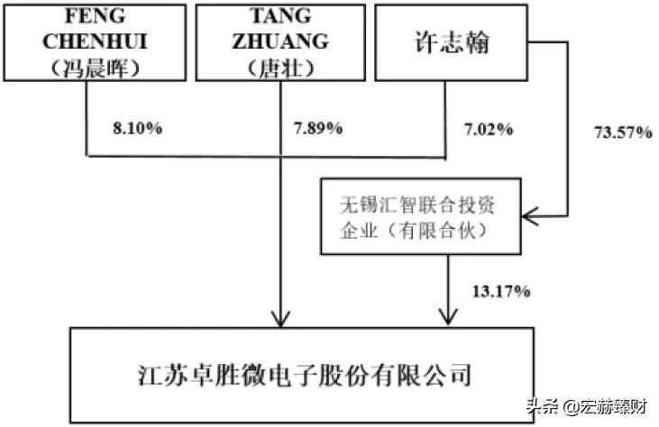 经历1.8年市值增长6.4倍，卓胜微背后是什么？