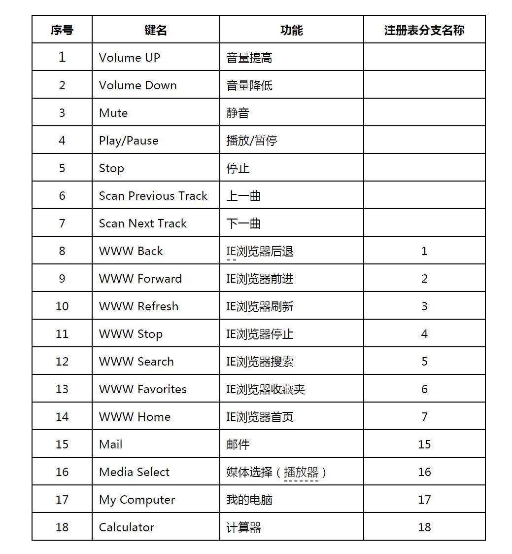 机械键盘多媒体按键禁用,机械键盘多个按键不灵
