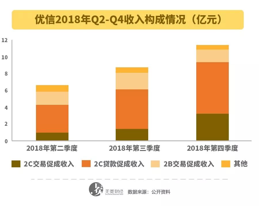 优信上市后还能撑多久,优信2018