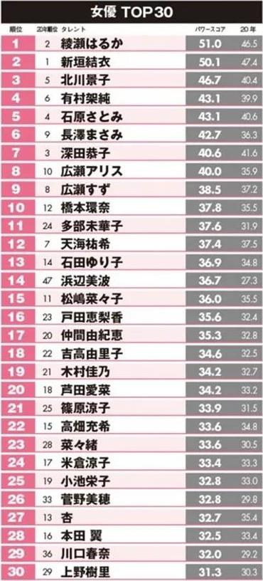 在日本最有影响力的明星,2021日本明星人气