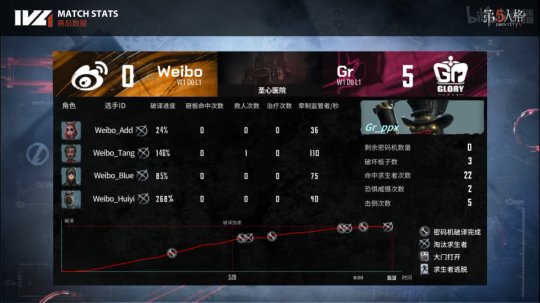 第五人格ivl夏季赛开幕式gr战队,第五人格ivlgr阵容