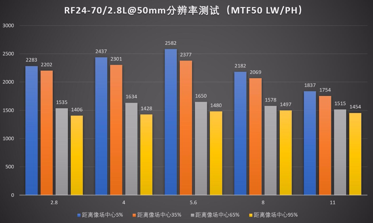 防抖大三元，佳能RF24-70/2.8LISUSM评测