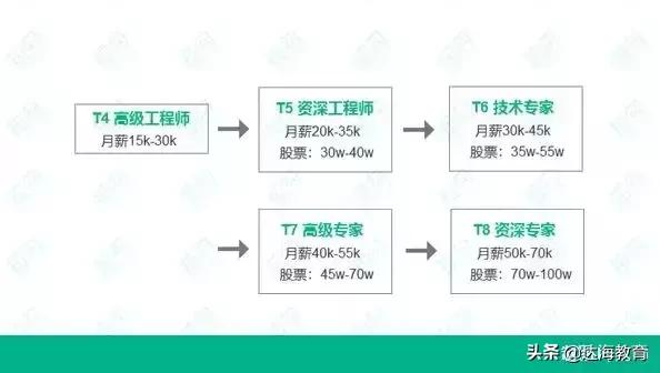腾讯员工平均月薪近83888元,腾讯员工平均工资待遇