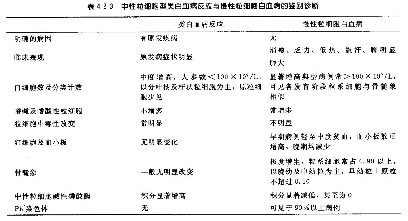 血液内科白血病问诊,类白血病反应名词解释