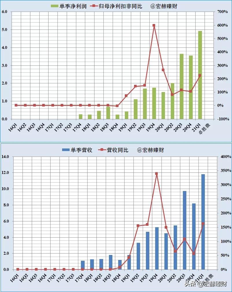 经历1.8年市值增长6.4倍，卓胜微背后是什么？