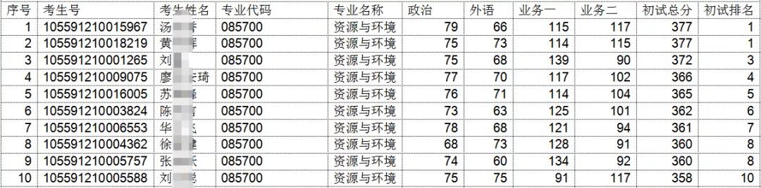 考研是选择211中“暨南大学”的报考难度