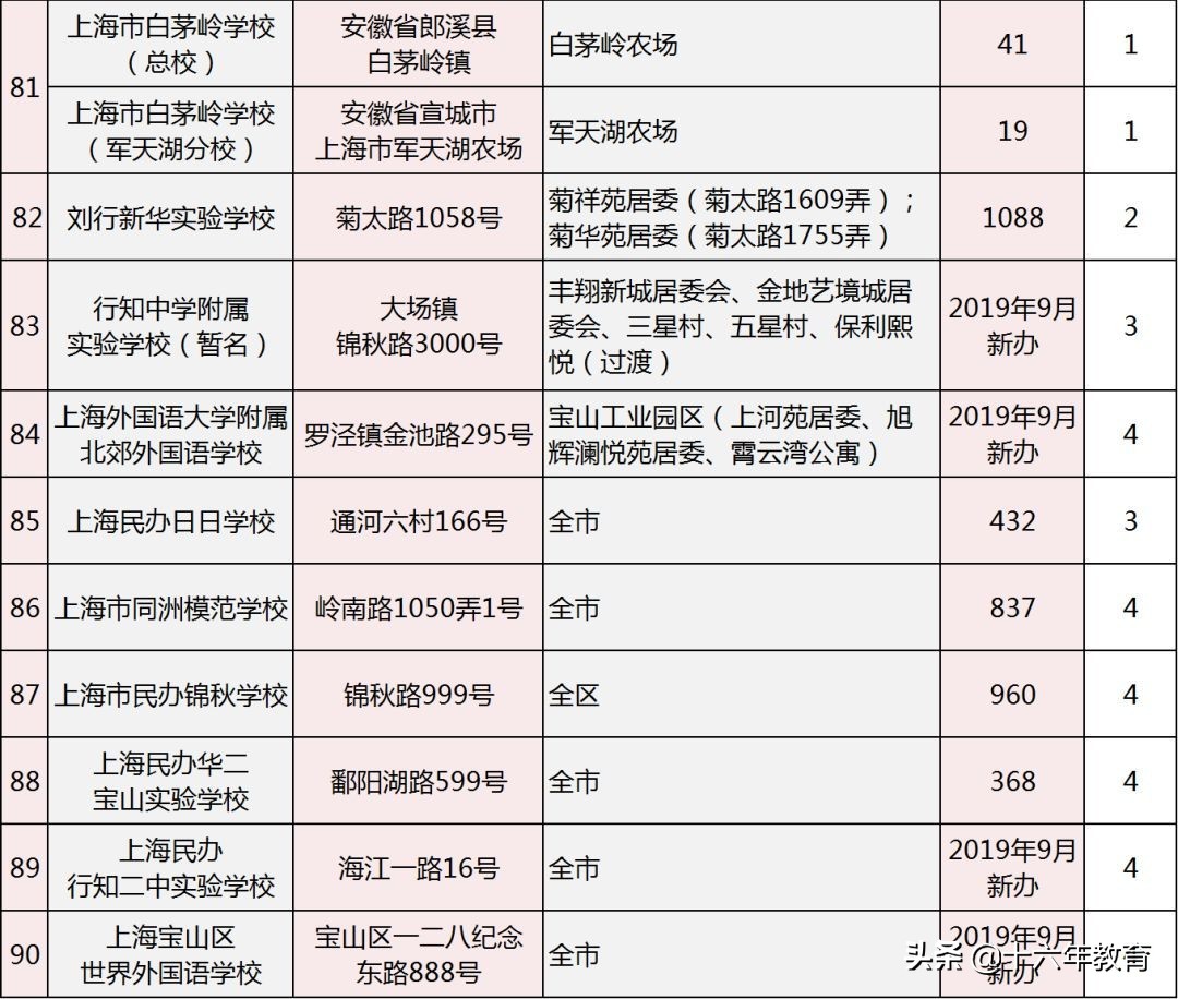 宝山区小学初中,上海市宝山区中小学