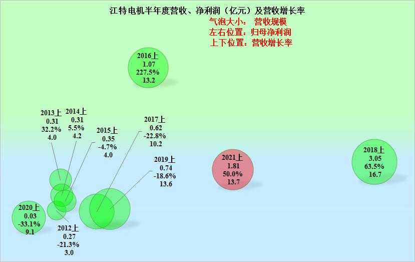江特电机，真的是有矿，2021年上半年经营情况怎样？