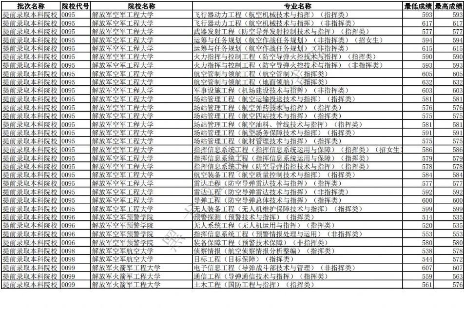 2019年全国高校录取分数线黑龙江,2019年黑龙江提前批各专业分数线