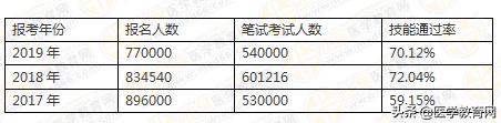 医师资格证考试通过率是多少,医师资格考试每年通过率多少