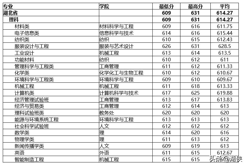 @高考生，纺织学科位列全国第一的东华大学了解一下