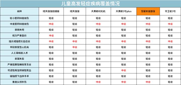 全面测评76款少儿重疾险，选出2020年11月的性价比之王