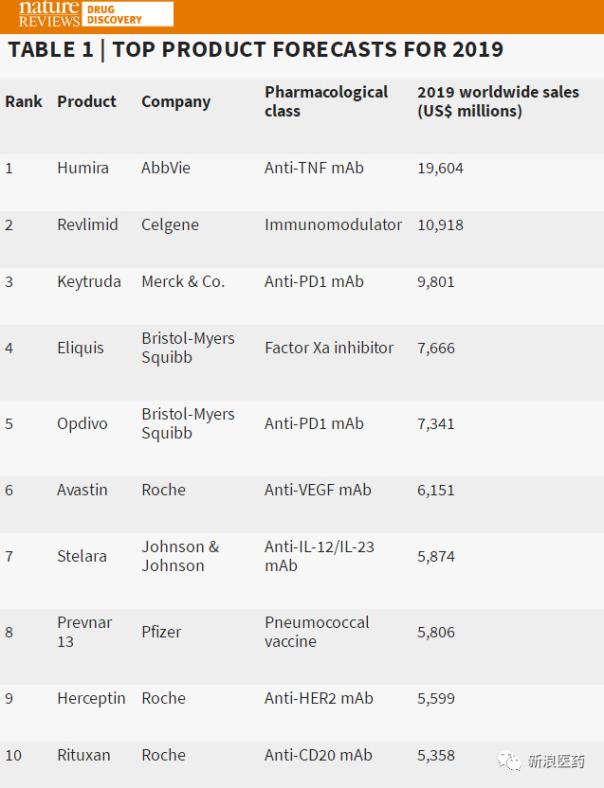 全球销售额最高的十款药物,2022年全球药品销售额排名