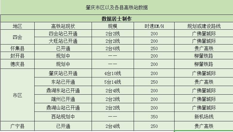 肇庆准备开通的高铁站,肇庆一共有多少个高铁站