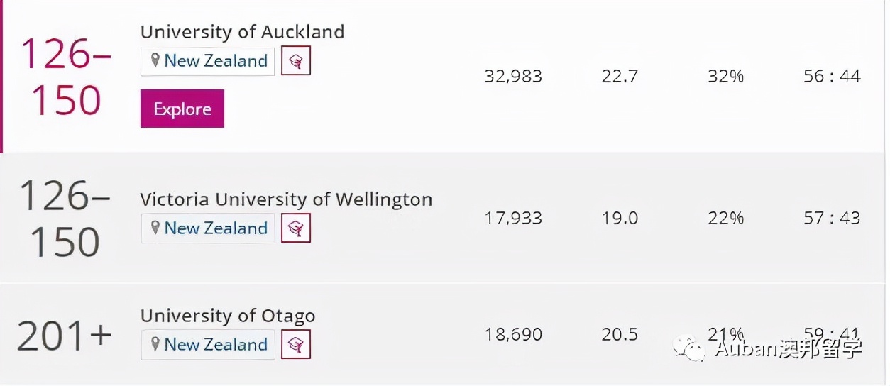 新西兰16所公立大学排名,中国认可的新西兰大学排名