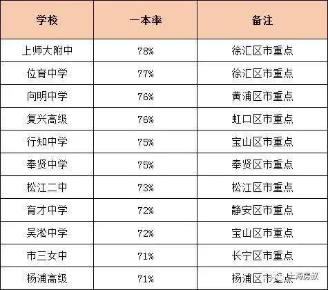 上海一本率高中排名,上海高中排名一本率