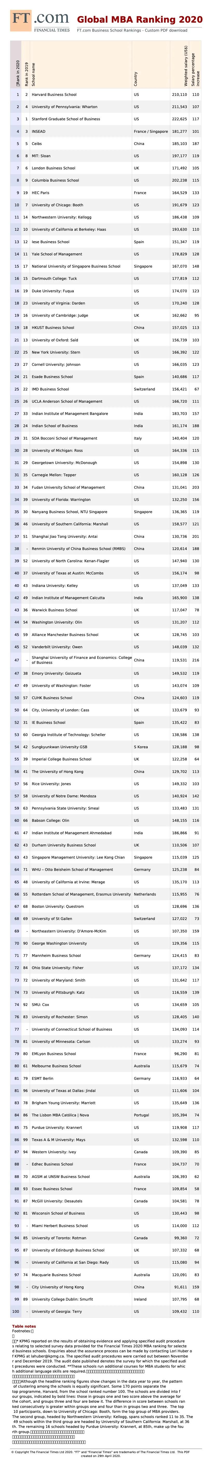 2020年qs全球mba和商业硕士排名,全球mba最新排名
