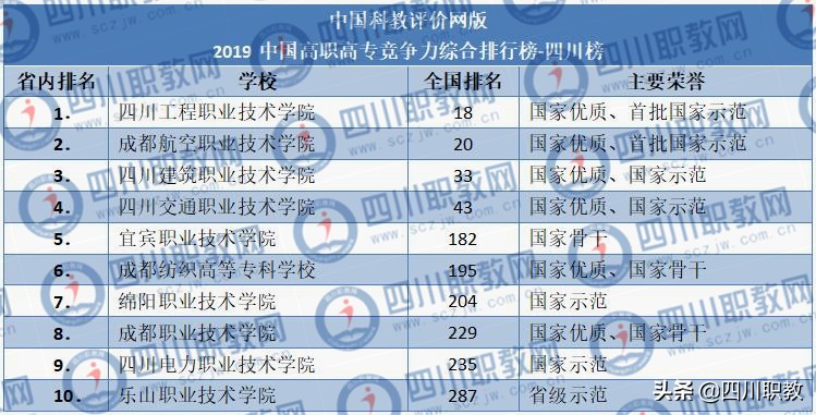 四川高职院校排名前十公办,2022年全国高职院校专科三类排名