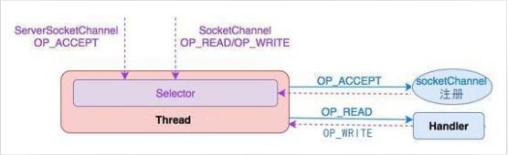 netty与nio关系,nio和netty