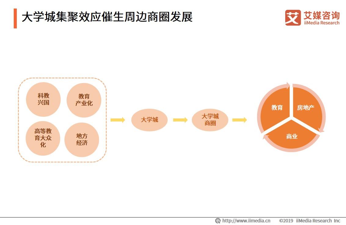 大学城周边消费高吗,大学城附近商圈有什么优势