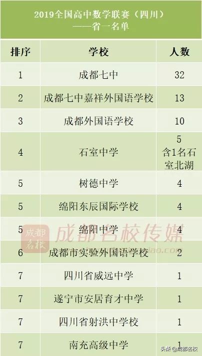 四川高中五大学科竞赛排名,四川高中学校前100排名