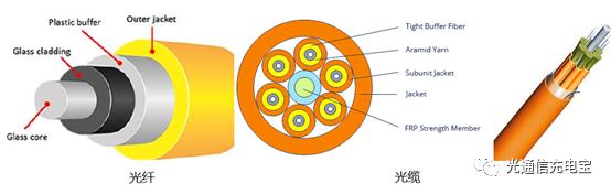 单模单芯和多模多芯,光纤基本知识小视频