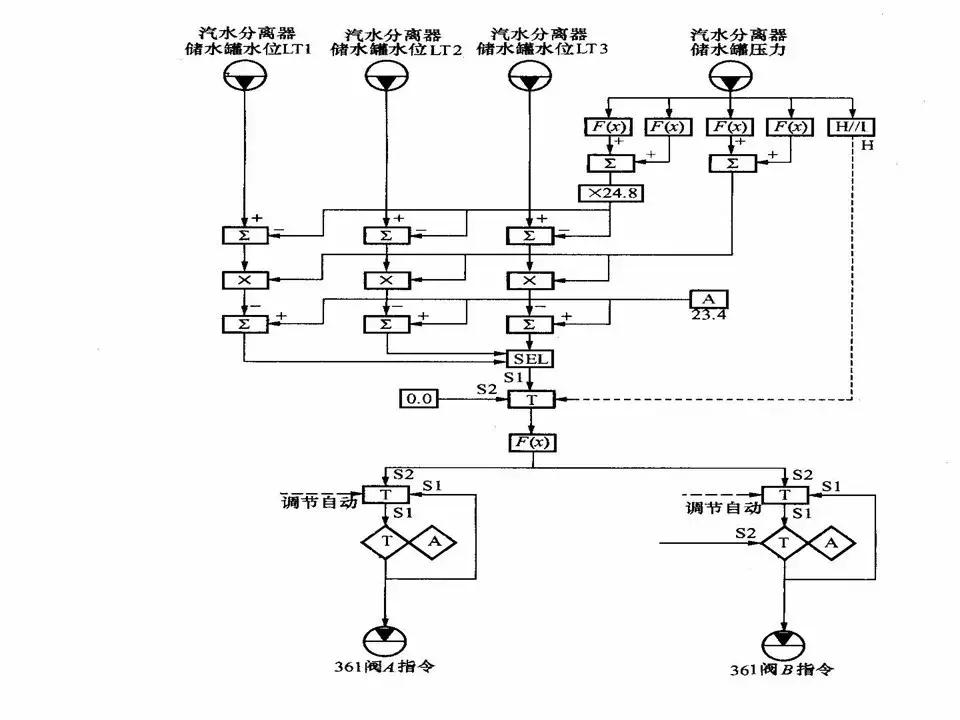 直流锅炉怎么控制水位,直流锅炉给水基本控制方案