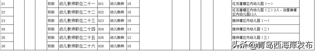 青岛市西海岸新区招聘幼儿教师,青岛西海岸幼儿教师招聘报名情况