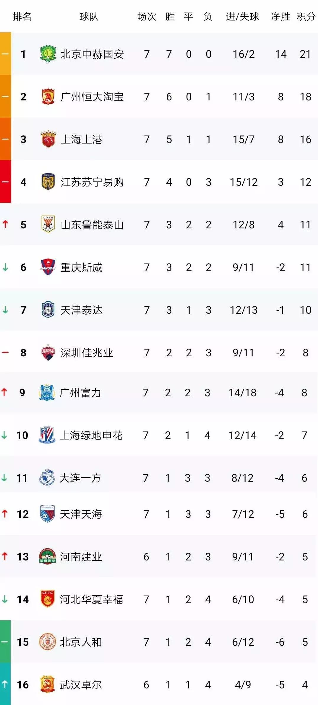 泰达又输了,阿森纳上港泰达