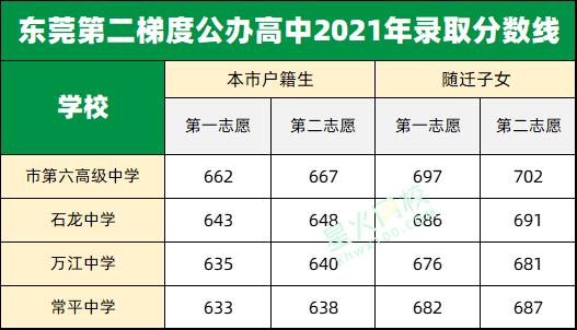 2022年东莞普高名额分配具体人数,东莞民办高中梯度榜