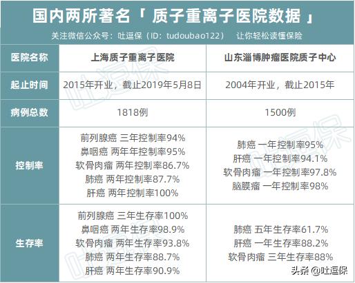 卡替疗法和质子重离子疗法哪个好,布拉格疗法就是质子重离子疗法吗