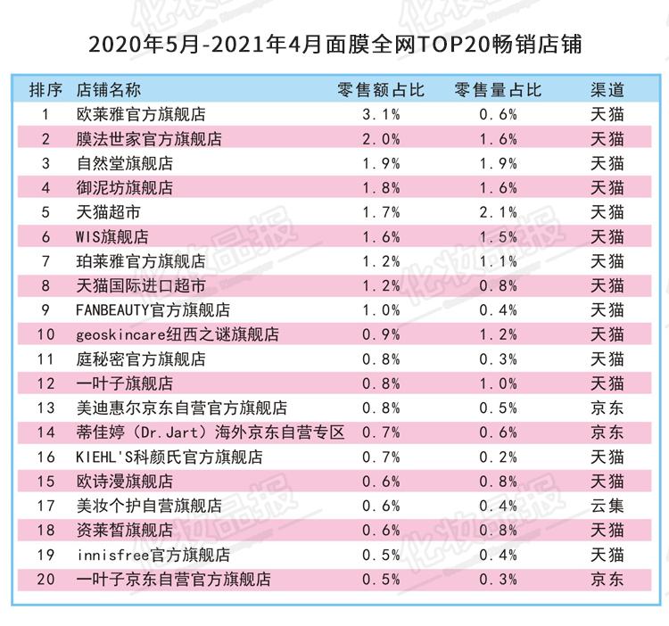 人气面膜产品排行榜,面膜市场的空白点