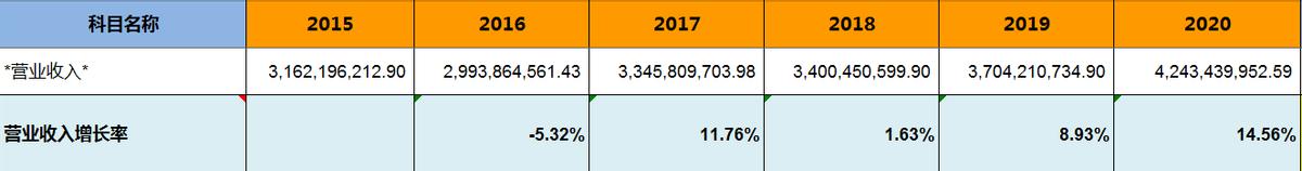 飞亚达——明星基金经理的作业不能随便抄