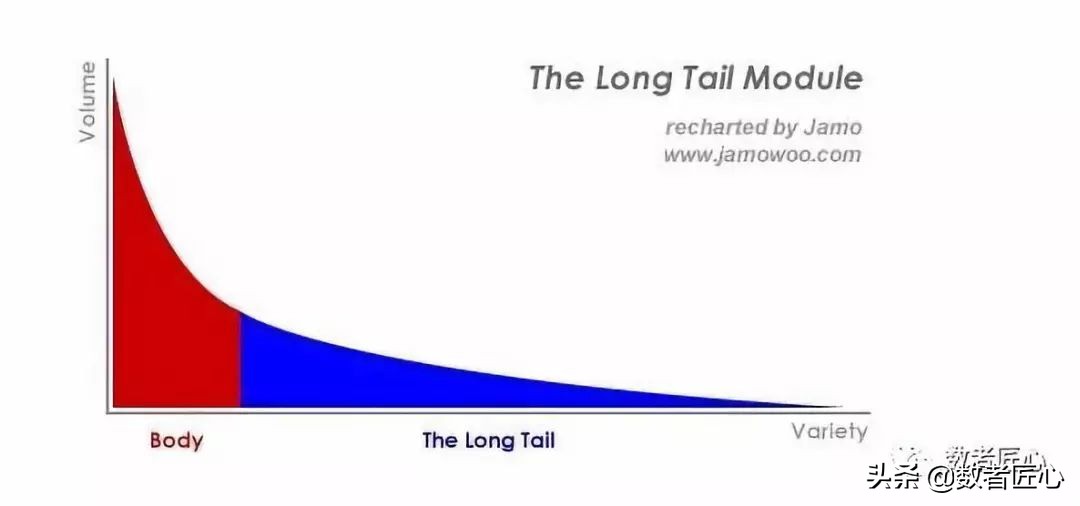 长尾理论商业的未来是小众市场,必学的商学课程