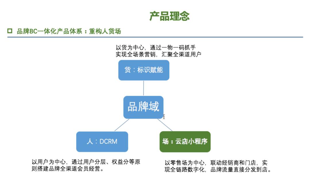 微商城和零售的区别,微商城和云店的区别