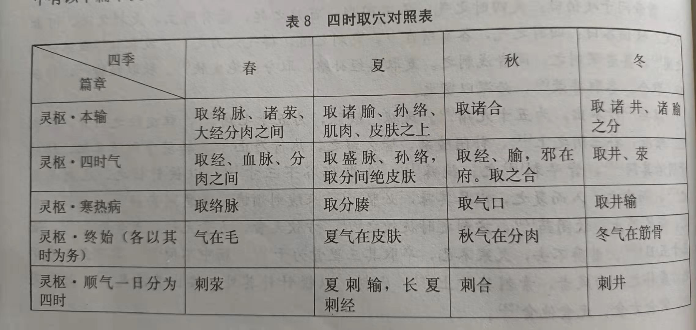 针道窥径之经典——四时气篇第十九