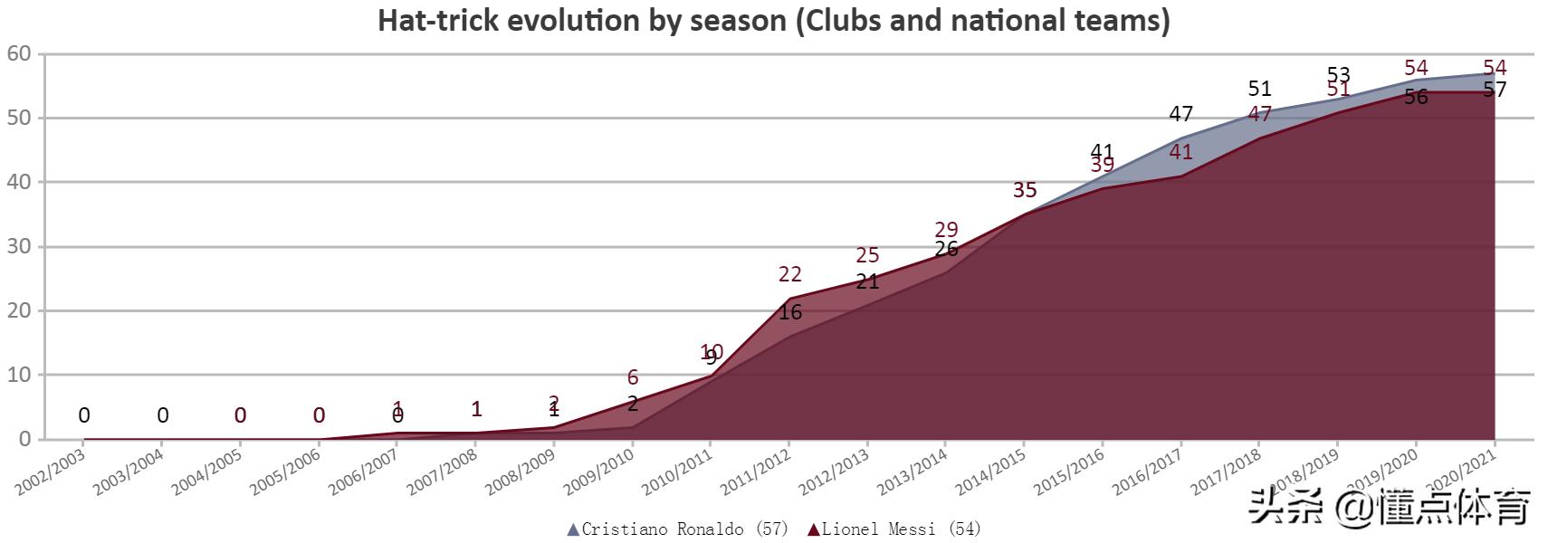 梅西和C罗的帽子戏法对比，通过数据来看看谁更强