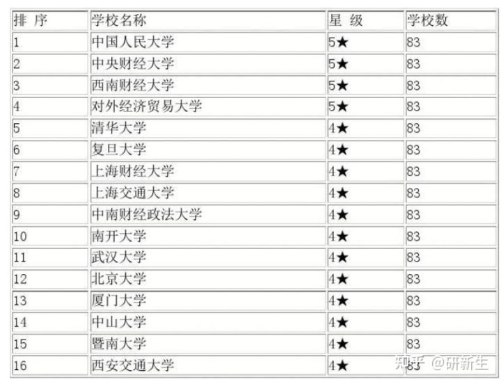 金融学考研多少分上岸,金融学考研方向选哪个