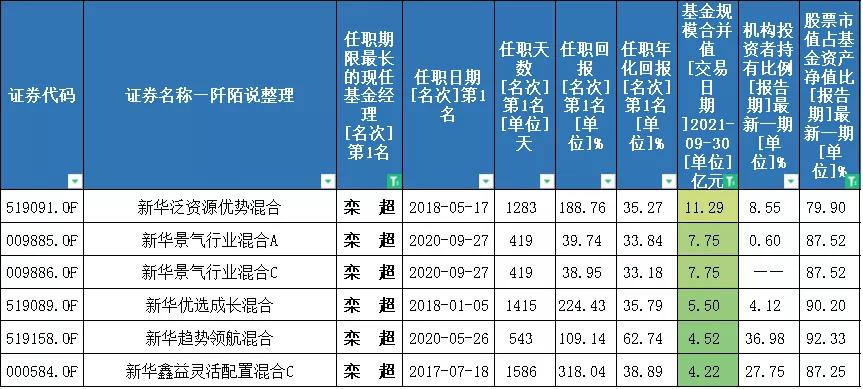 5年来最稳健的混合型基金经理,十大成长型基金经理