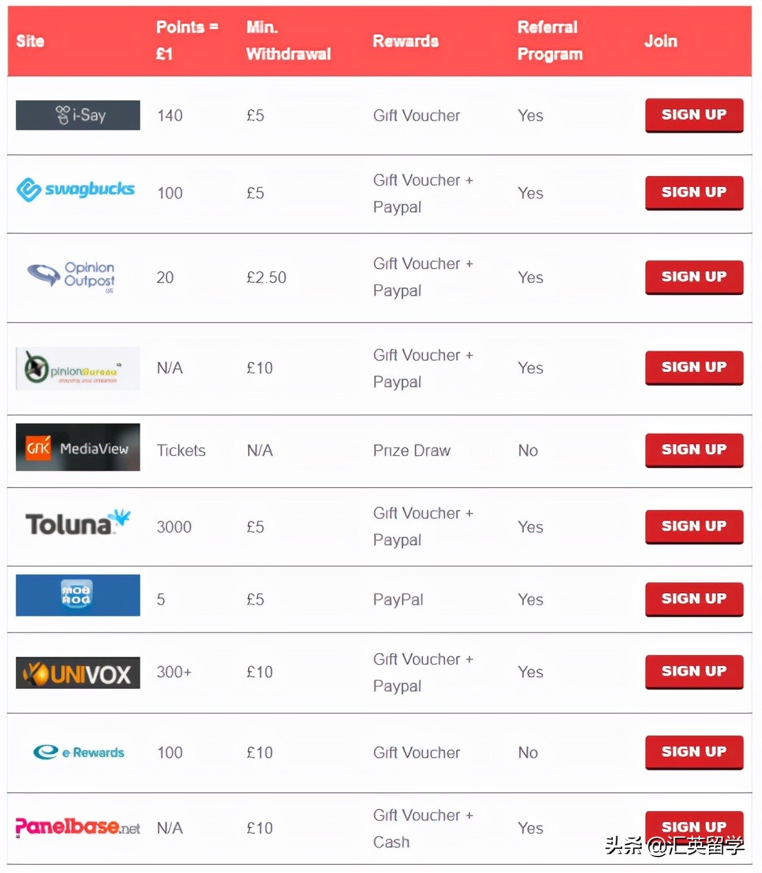英国留学:还有这种好事?网上填写问卷,躺着也能赚钱