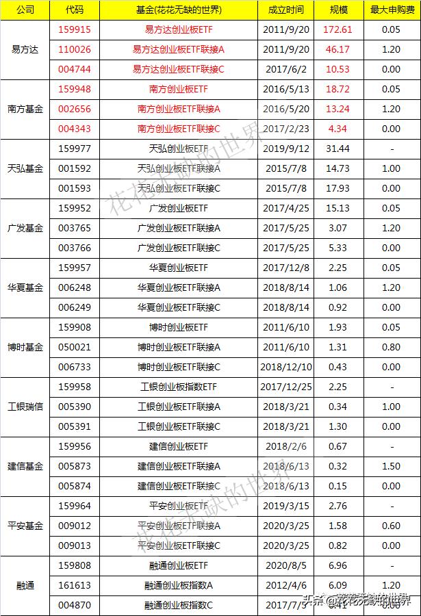 从7个创业板指数，80个基金中，划4个重点