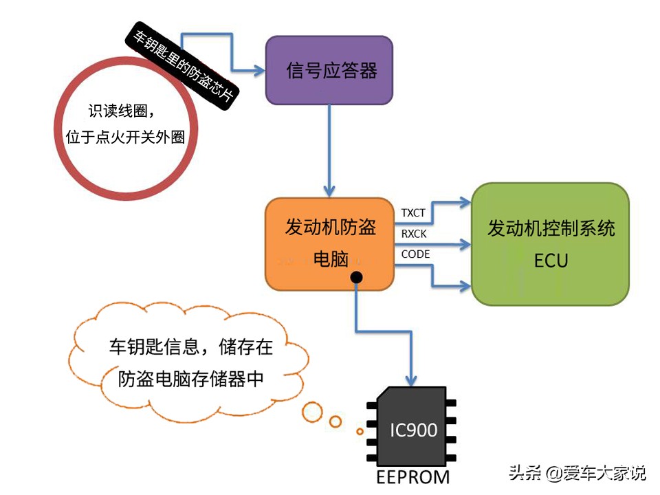 车钥匙换电池了还是打不开车门,雅阁车钥匙防盗芯片坏了怎么打火
