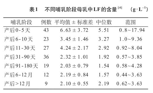 抵抗力差的宝宝要吃乳铁蛋白吗,宝宝感冒期间可以补充乳铁蛋白吗