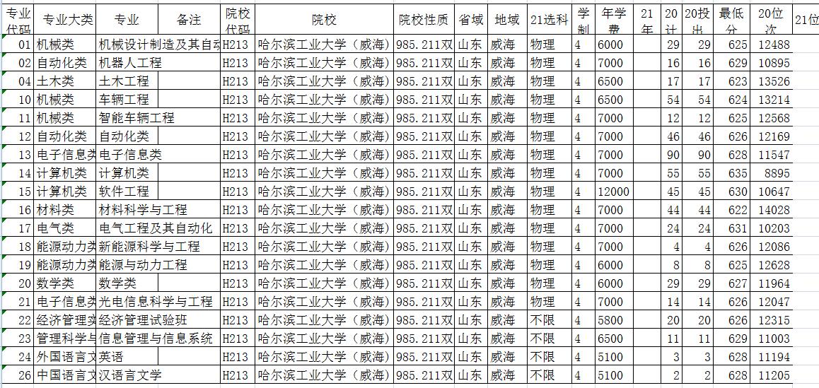 哈工大威海在山东招生人数,哈工大威海在山东排名