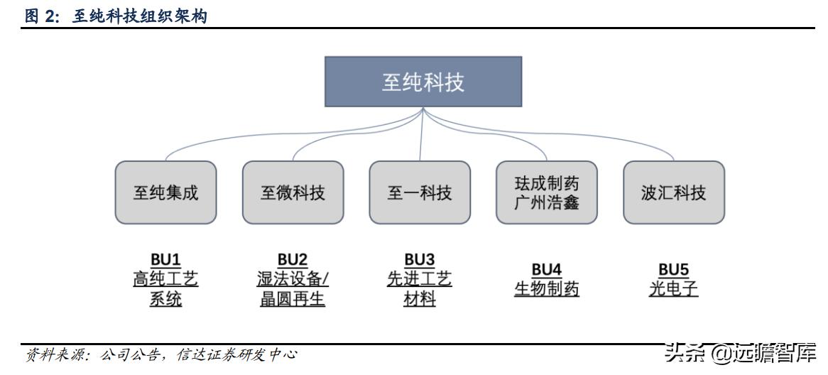 至纯科技生产线,至纯科技研发