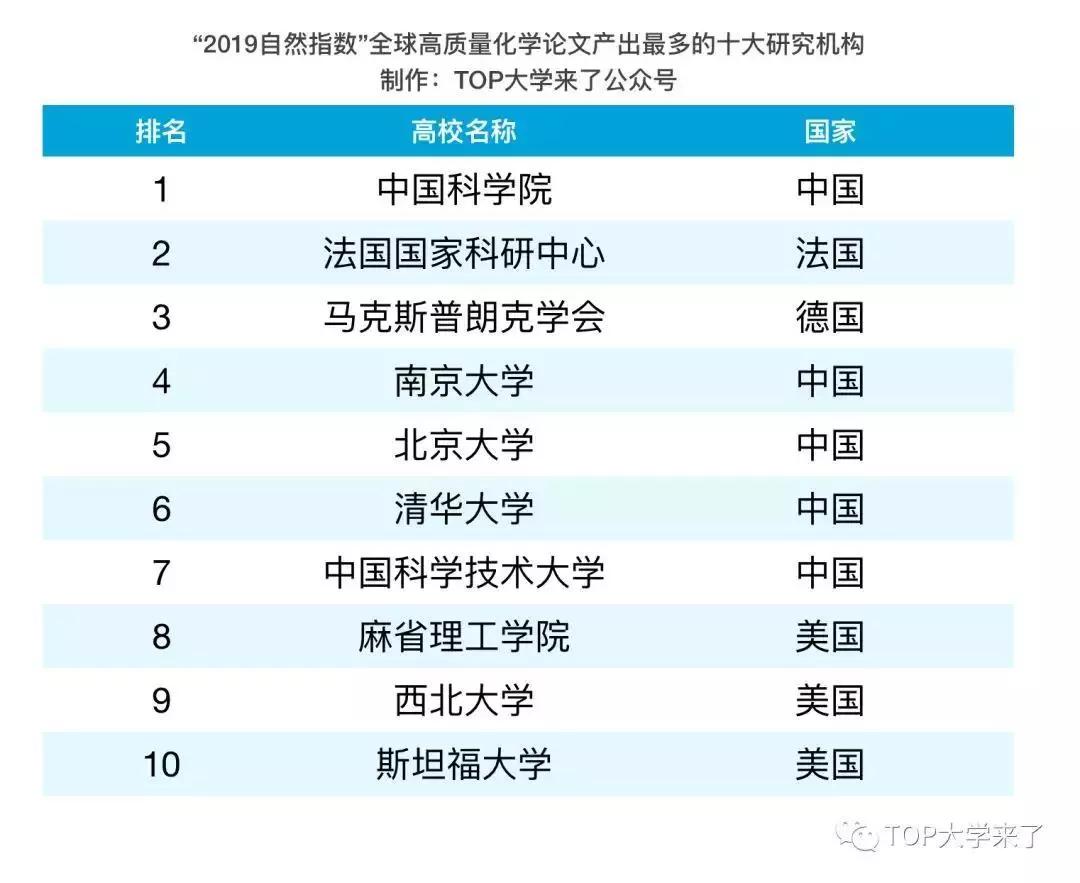 自然指数公布中国大学强势崛起,南大化学排行榜