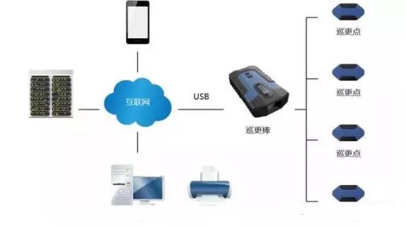 智能化弱电系统中巡更系统类型和功能有哪些