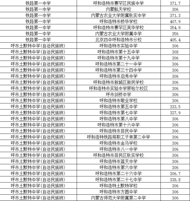呼和浩特中考分招名额分配细则,2022年呼和浩特中考录取出库线