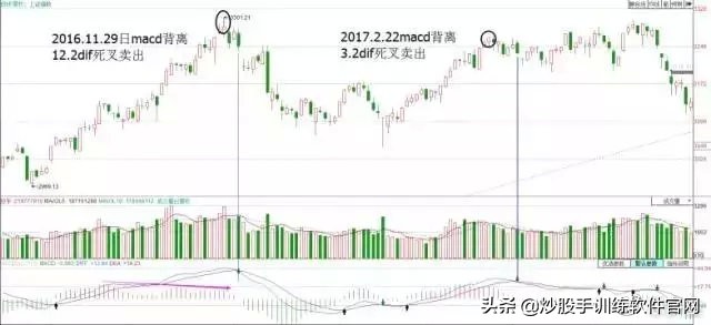 macd背离最佳买卖方法,散户淘金术之趋势线