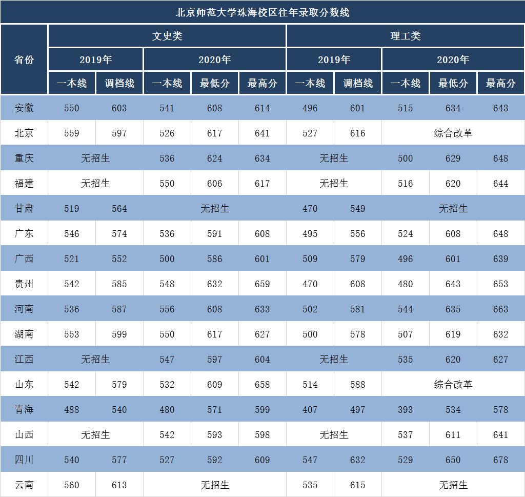 北师大珠海校区公费师范生排名,北师大珠海校区为什么低分